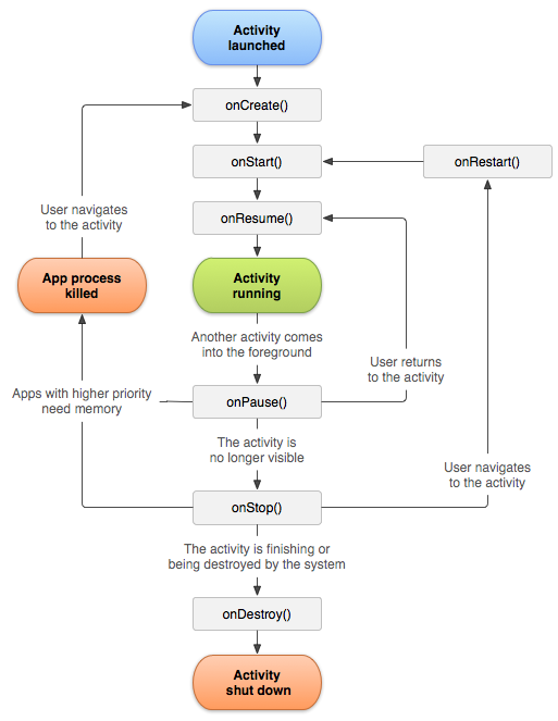 Lifecycle of an activity