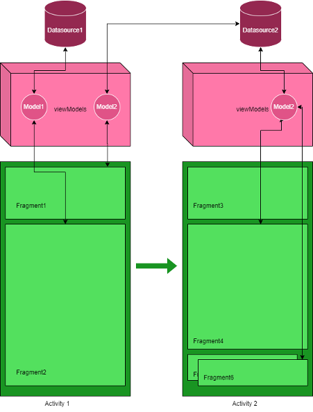 Architecture of an Android app: Activities, Fragments and Models.