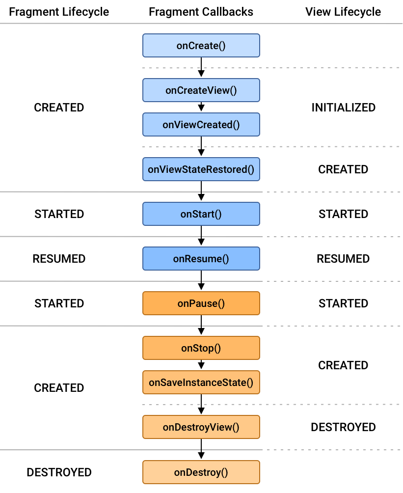 Lifecycle of a fragment