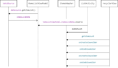 Sequence diagram depiciting the communication between the elements in a RecyclerView.