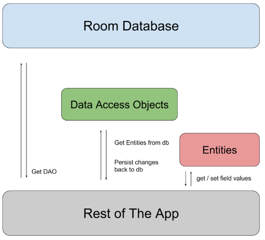 Architecture of an app using the Room library.