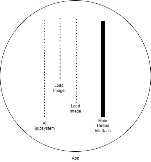 Concurrent threads in a mobile app.