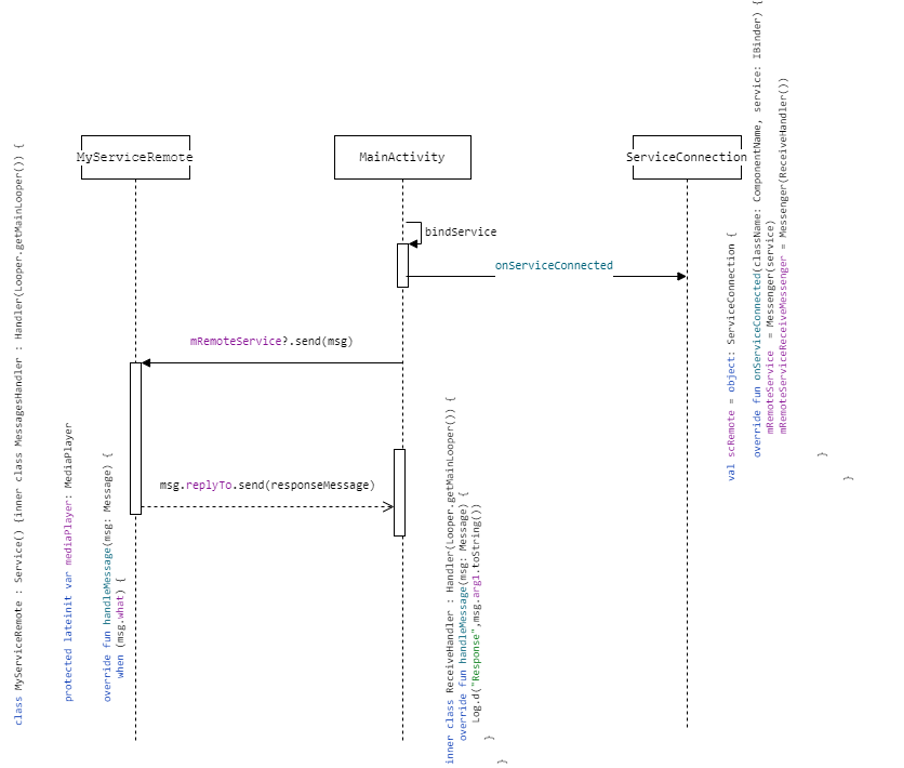 Invoking a remote service.