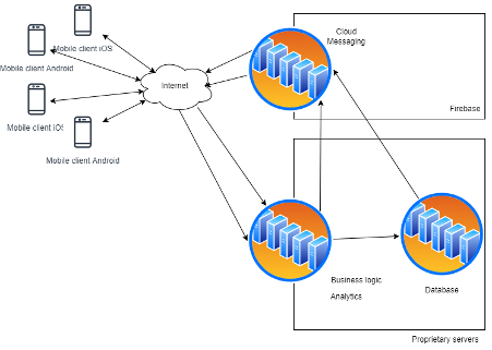 Configuration with two back-ends: a proprietary one for the business logic and a third-party back-end for sending remote notifications.